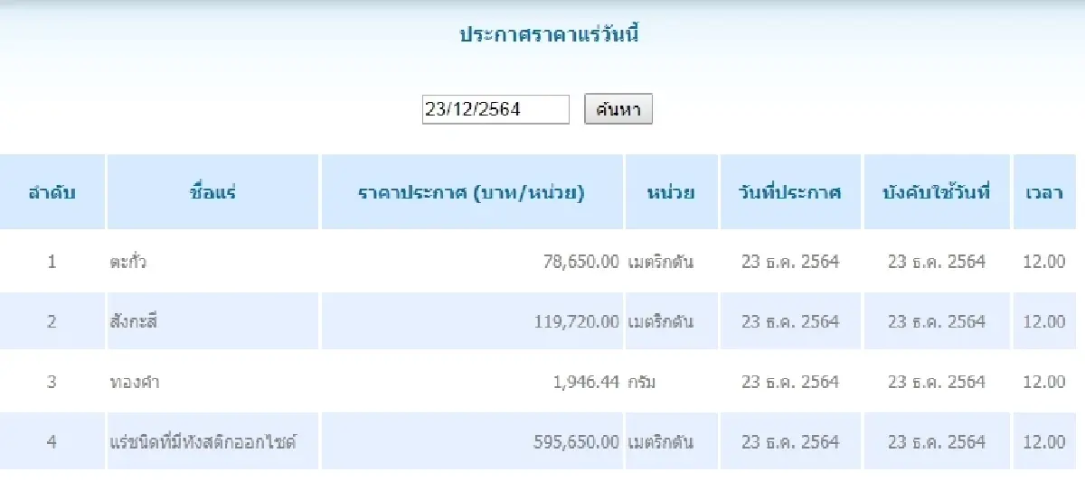 ตะกั่ว เมตริกตันละ 78,650.00 สังกะสี เมตริกตันละ 119,720.00
