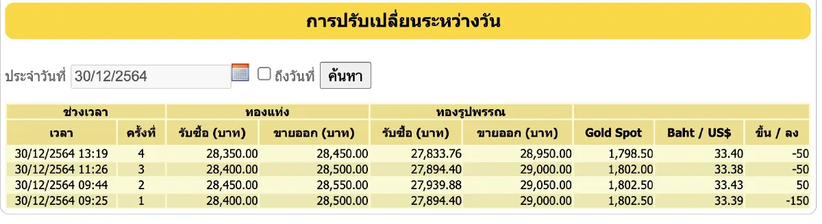 ราคาทอง วันนี้ (30 ธ.ค.) ปรับล่าสุด ราคาทองรูปพรรณขาย 28,950