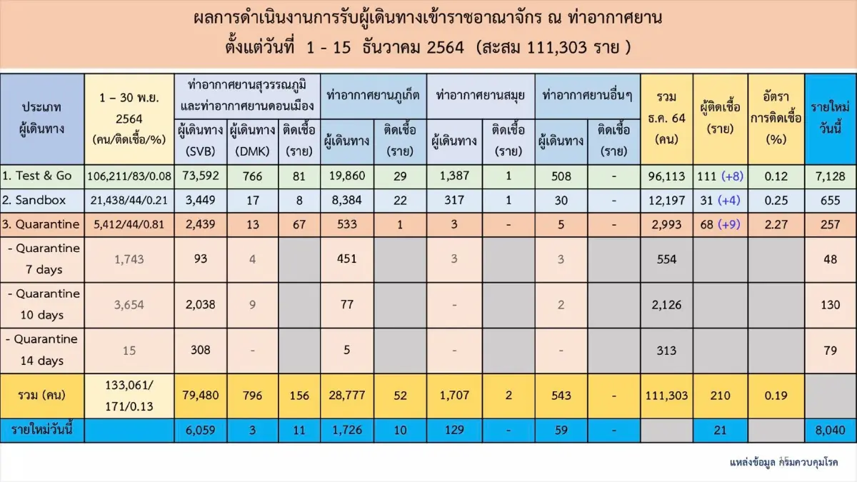 เปิดประเทศเดือนธันวาคม 15 วันพบผู้ติดเชื้อ 210 ราย
