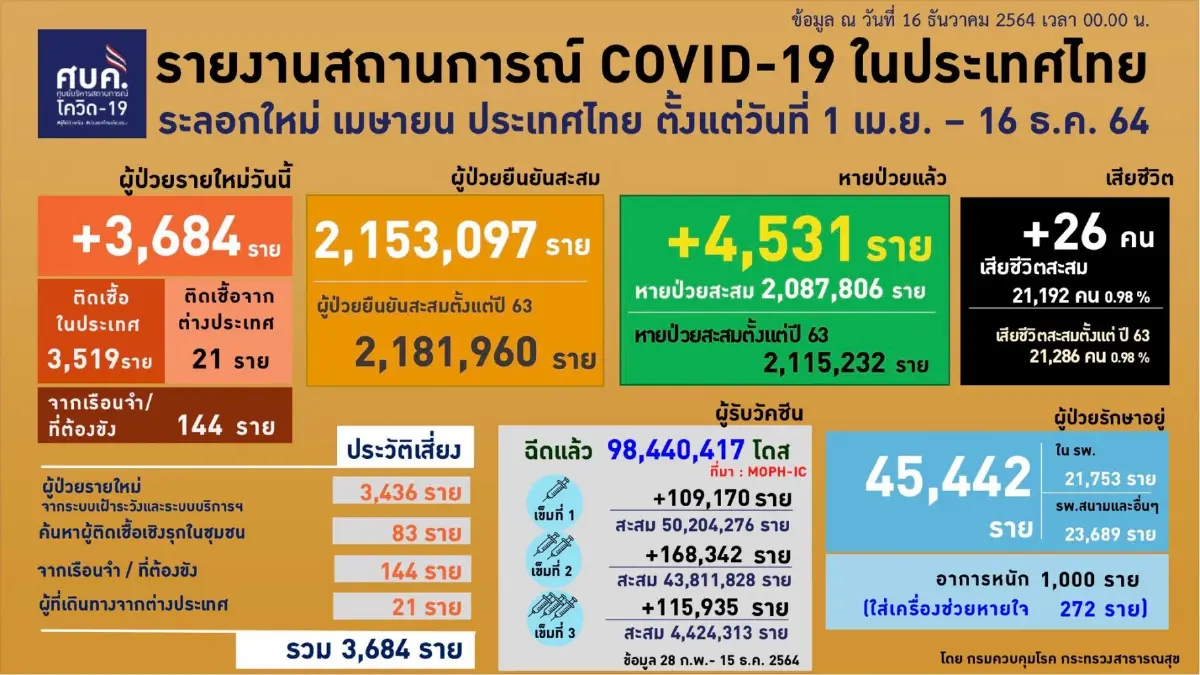 เปิดประเทศเดือนธันวาคม 15 วันพบผู้ติดเชื้อ 210 ราย
