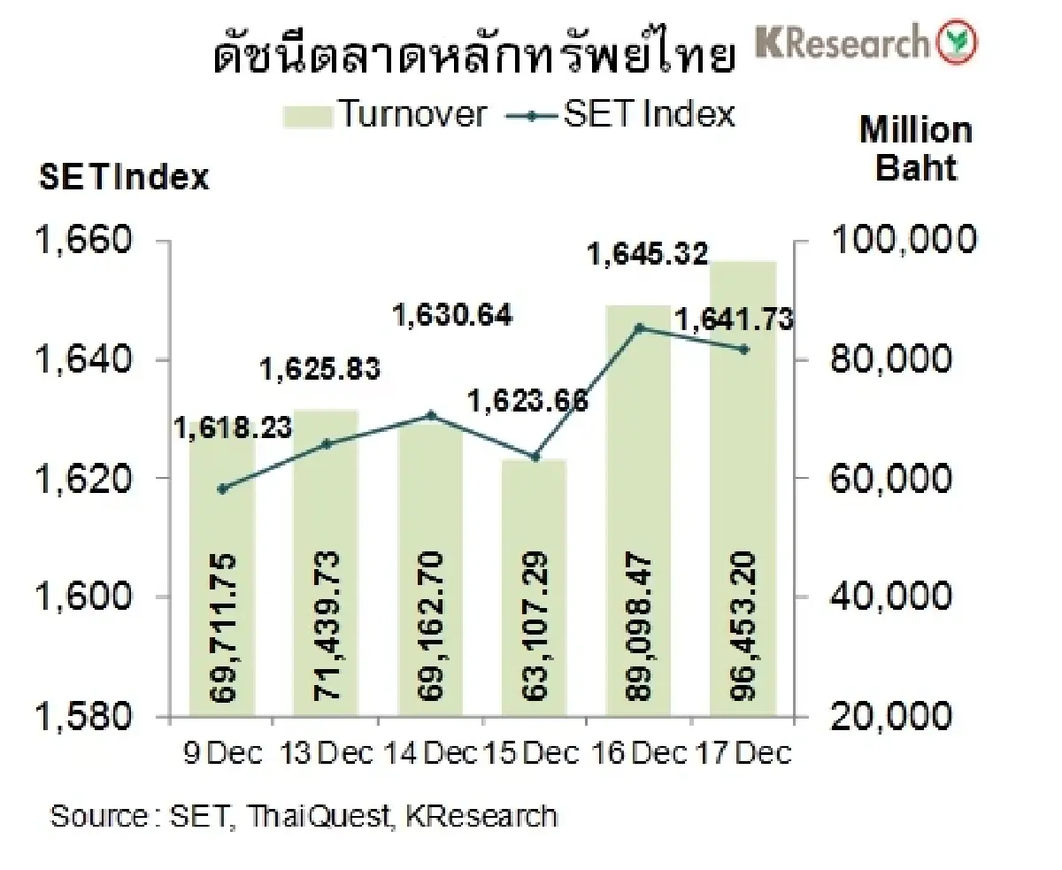 สรุปภาวะตลาดเงินตลาดทุนรายสัปดาห์  วันที่ 13-17 ธันวาคม 2564