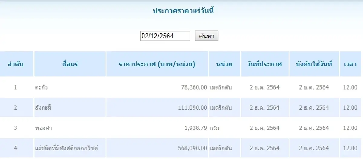 ตะกั่ว เมตริกตันละ 78,360.00 สังกะสี เมตริกตันละ 111,090.00