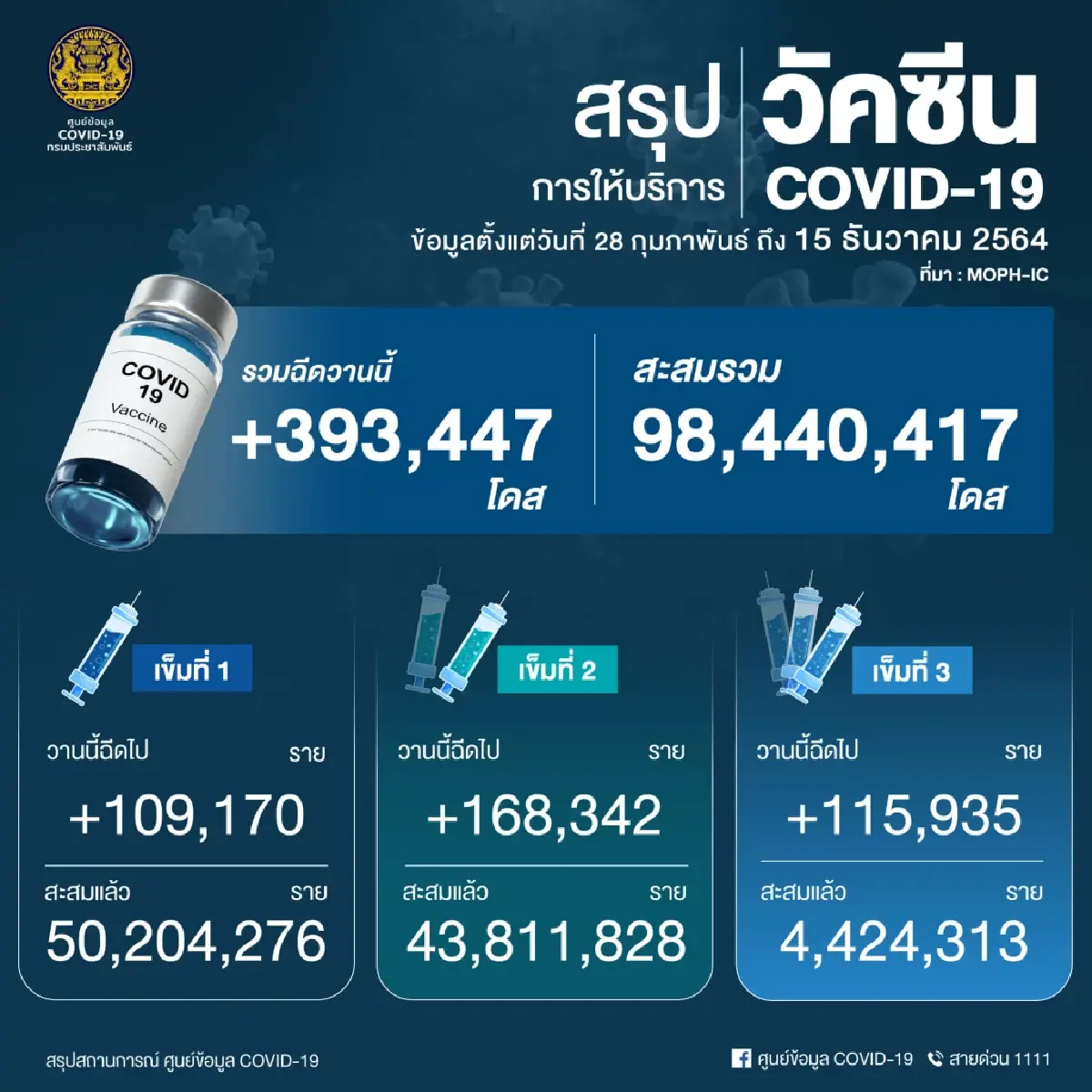 อัพเดท "โควิดวันนี้" 10 จังหวัดติดเชื้อสูงสุด กทม. 572 จับตานครศรีฯ ปากน้ำ ชลบุรี สงขลา ขอนแก่น