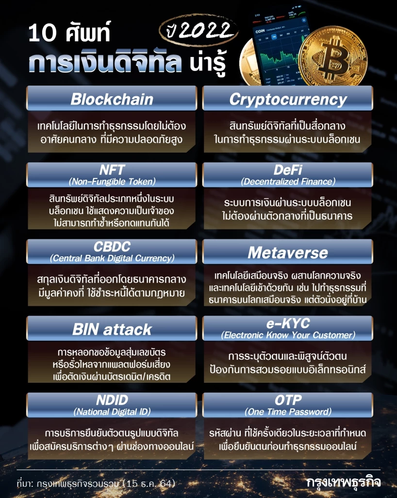 การเงินดิจิทัล 2022