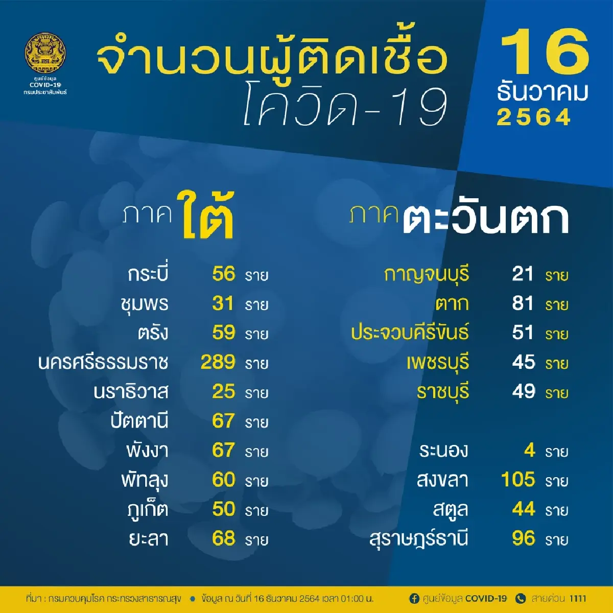 อัพเดท "โควิดวันนี้" 10 จังหวัดติดเชื้อสูงสุด กทม. 572 จับตานครศรีฯ ปากน้ำ ชลบุรี สงขลา ขอนแก่น