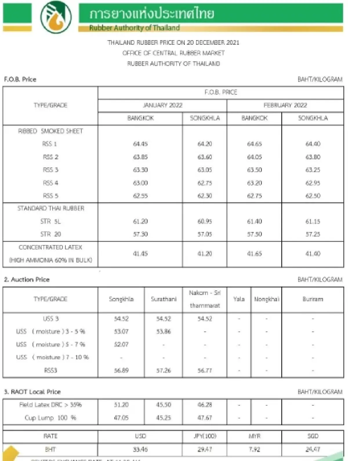 ราคายางพารา (การยางแห่งประเทศไทย) ประจำวันที่ 20 ธันวาคม 2564