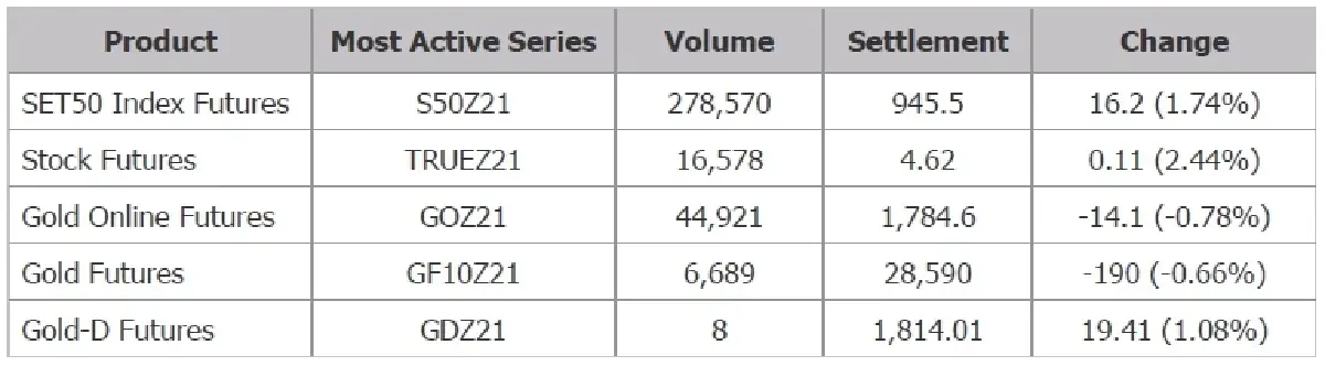 TFEX REPORT 01 December 2021 (ตลาดหลักทรัพย์ฯ)