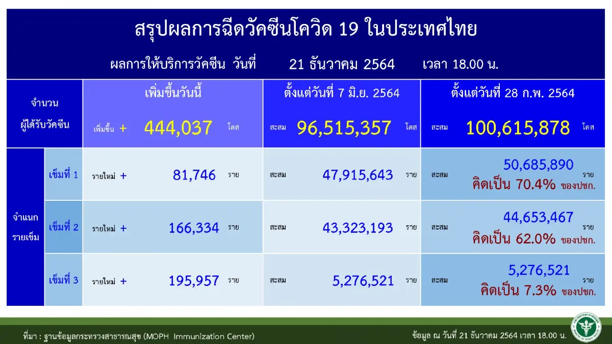ไทยเจอนักท่องเที่ยวรูปแบบ Test&Go 261 ราย เปิดประเทศเดือนธันวาคม