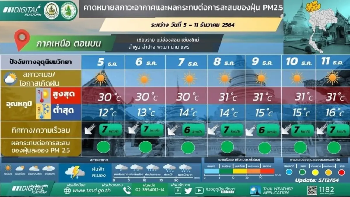 "พยากรณ์อากาศ" เช้านี้ ภาคเหนืออุณหภูมิต่ำสุด 4-11 องศาฯ ภาคใต้ฝนลดลง