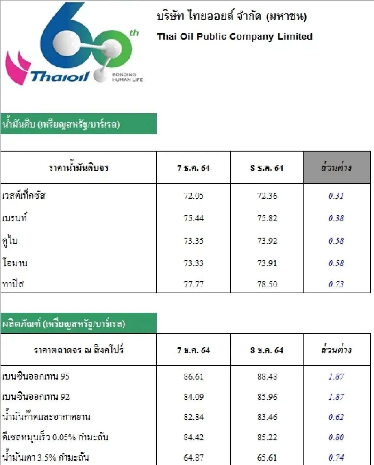 วิเคราะห์สถานการณ์ราคาน้ำมัน (9 ธ.ค. 64)
