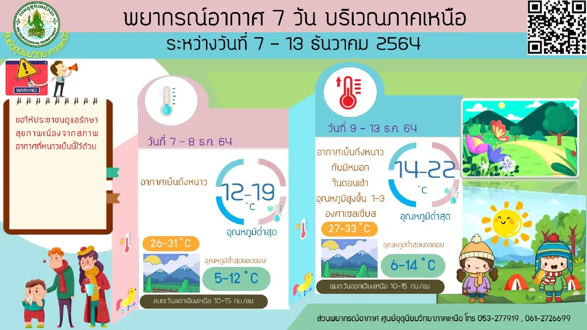 "กรมอุตุนิยมวิทยา" ชี้ 9 – 13 ธ.ค. ไทยอุณหภูมิสูงขึ้น 1-3 องศา-มีหมอกในตอนเช้า
