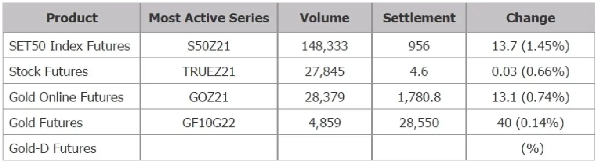 TFEX REPORT 07 December 2021 (ตลาดหลักทรัพย์ฯ)