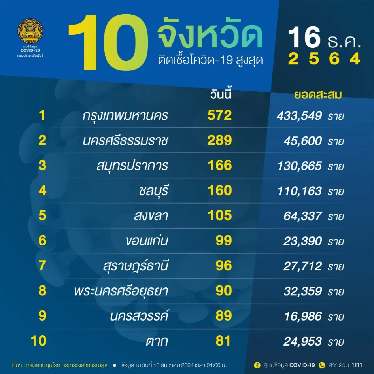 อัพเดท "โควิดวันนี้" 10 จังหวัดติดเชื้อสูงสุด กทม. 572 จับตานครศรีฯ ปากน้ำ ชลบุรี สงขลา ขอนแก่น