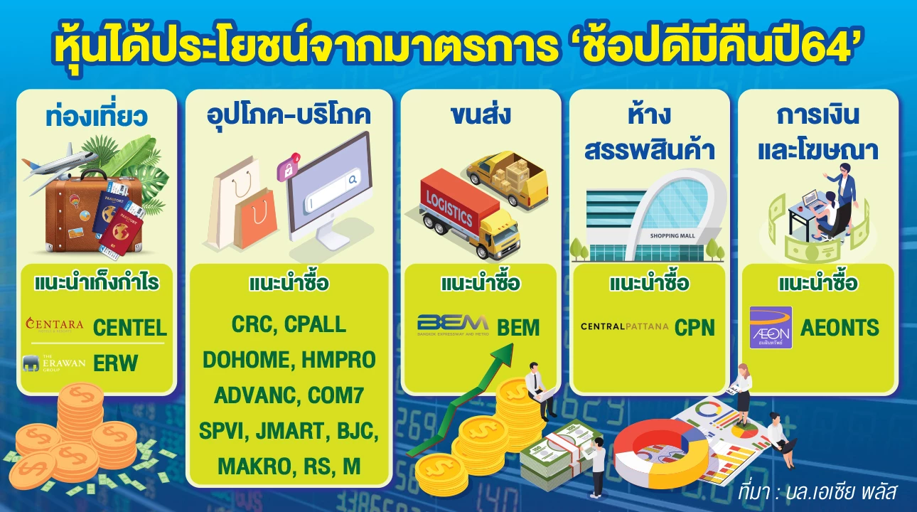 5 กลุ่มหุ้นเปิดกระเป๋าตังค์รอ     หลัง “ ช้อปดีมีคืน”  รีเทิร์น