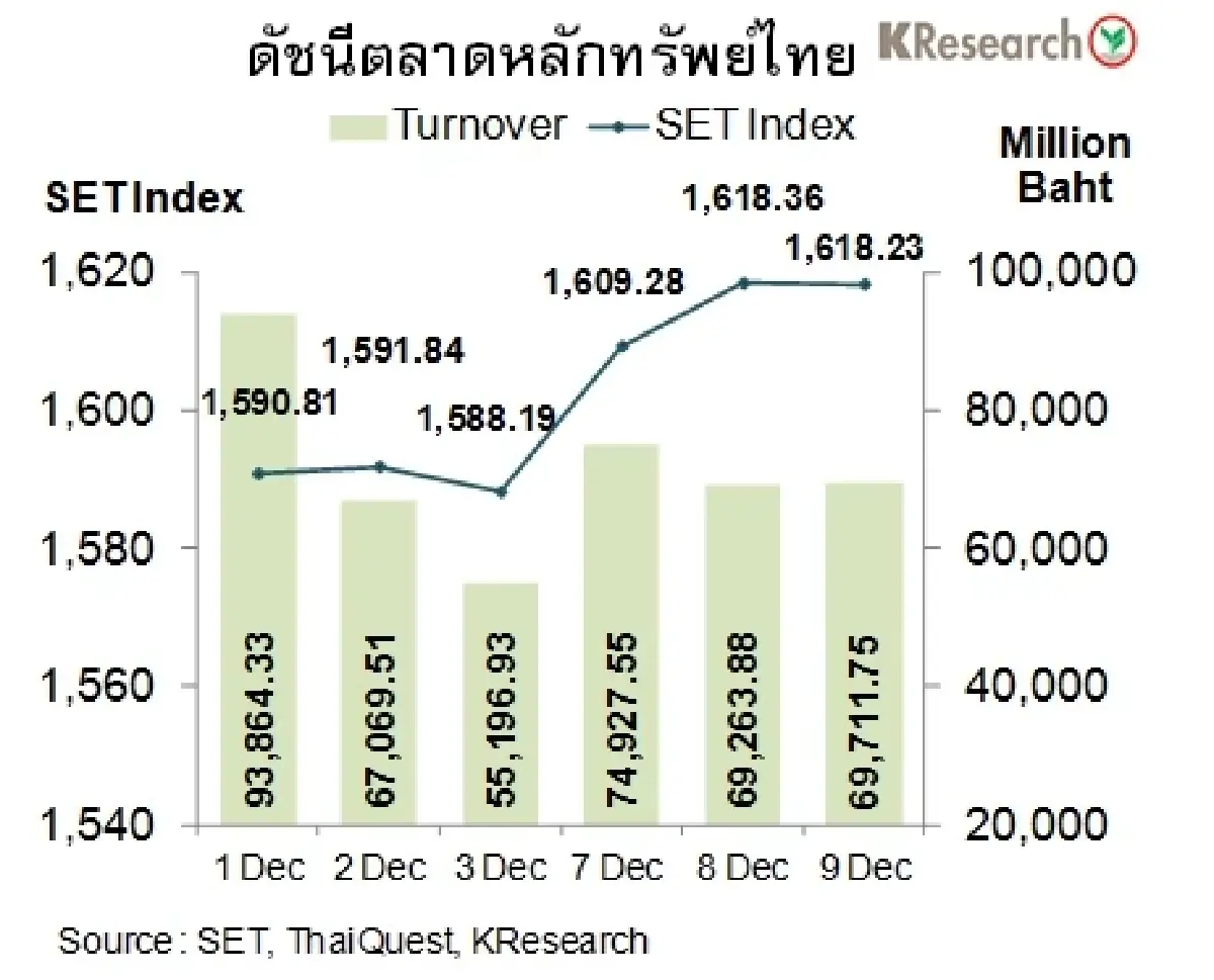 สรุปภาวะตลาดเงินตลาดทุนรายสัปดาห์ วันที่ 6-9 ธันวาคม 2564