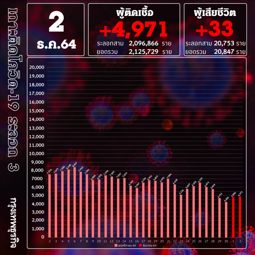 ด่วน! ยอด โควิด-19 วันนี้ ติดเชื้อเพิ่ม 4,971 ราย ตาย 33 ราย ATK อีก 1,788 ราย