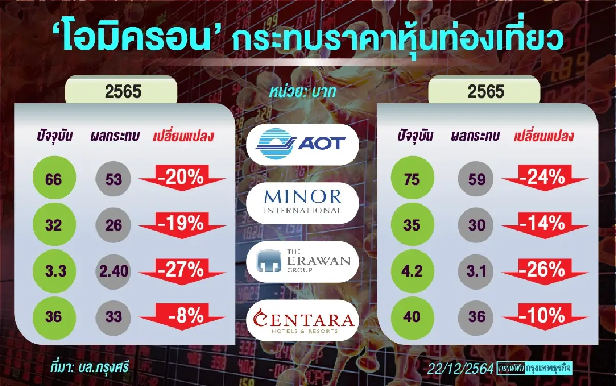 กดราคาหุ้นท่องเที่ยว 20 %   รับมาตรการเข้มข้นสกัดโควิด