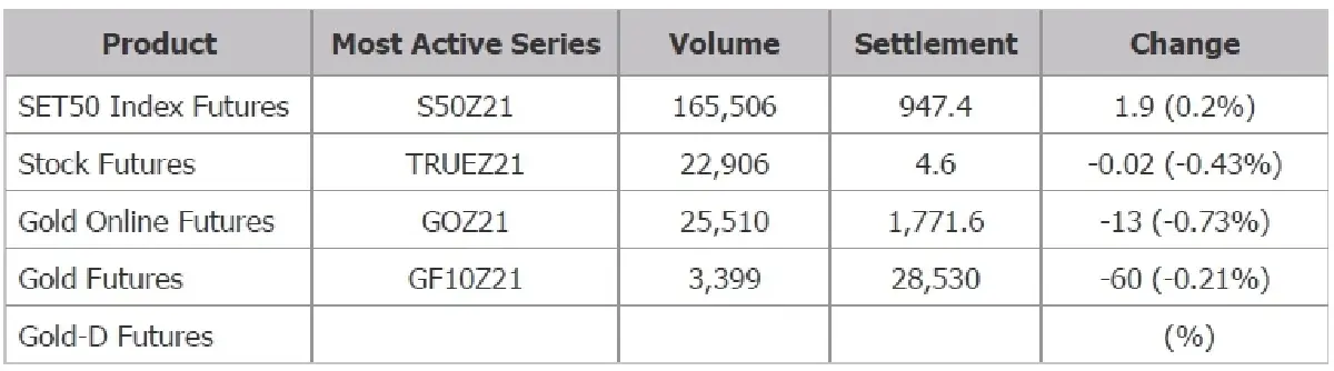 TFEX REPORT 02 December 2021 (ตลาดหลักทรัพย์ฯ)