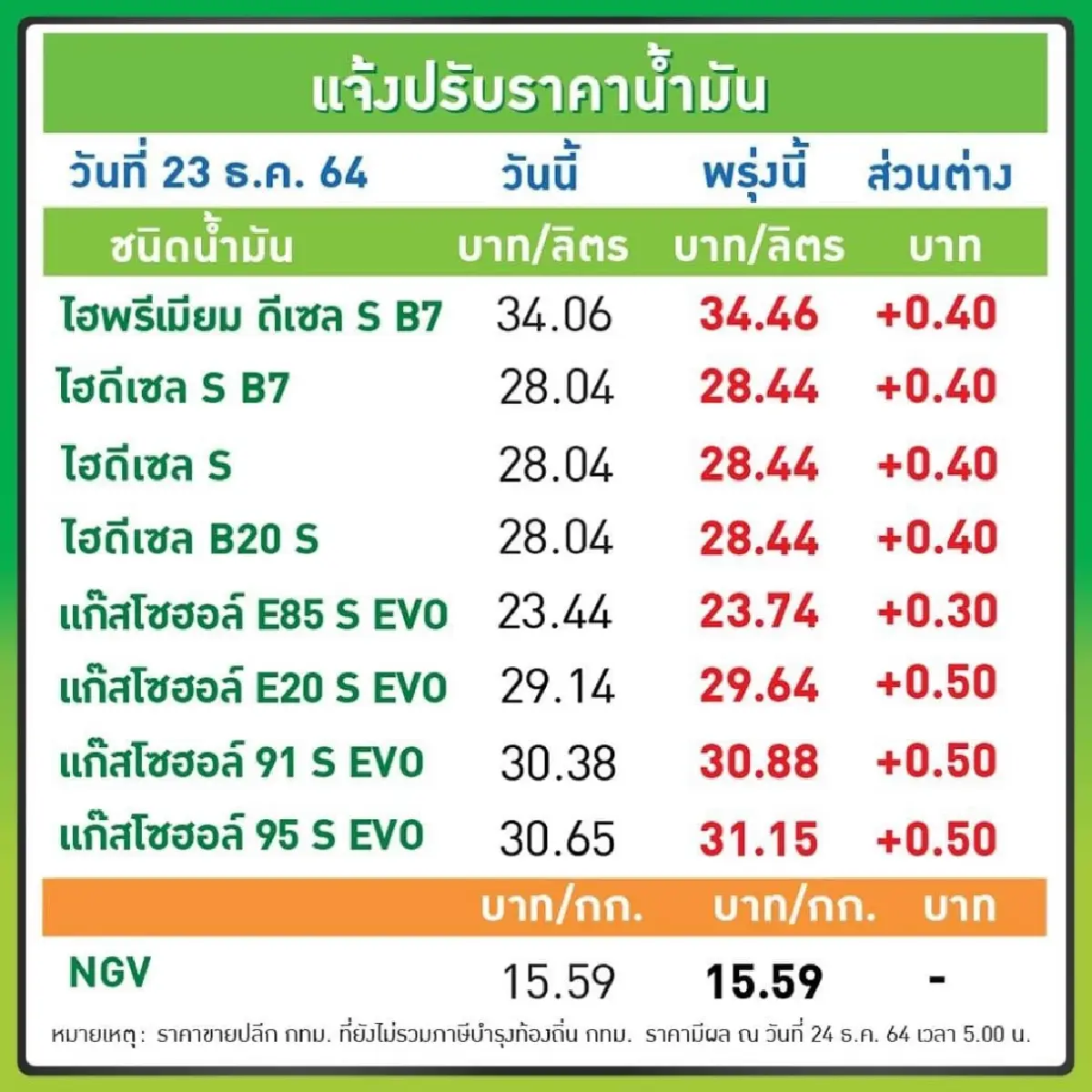 รีบเติม! น้ำมันขึ้นลิตรละ 40-50 สต. มีผลพรุ่งนี้