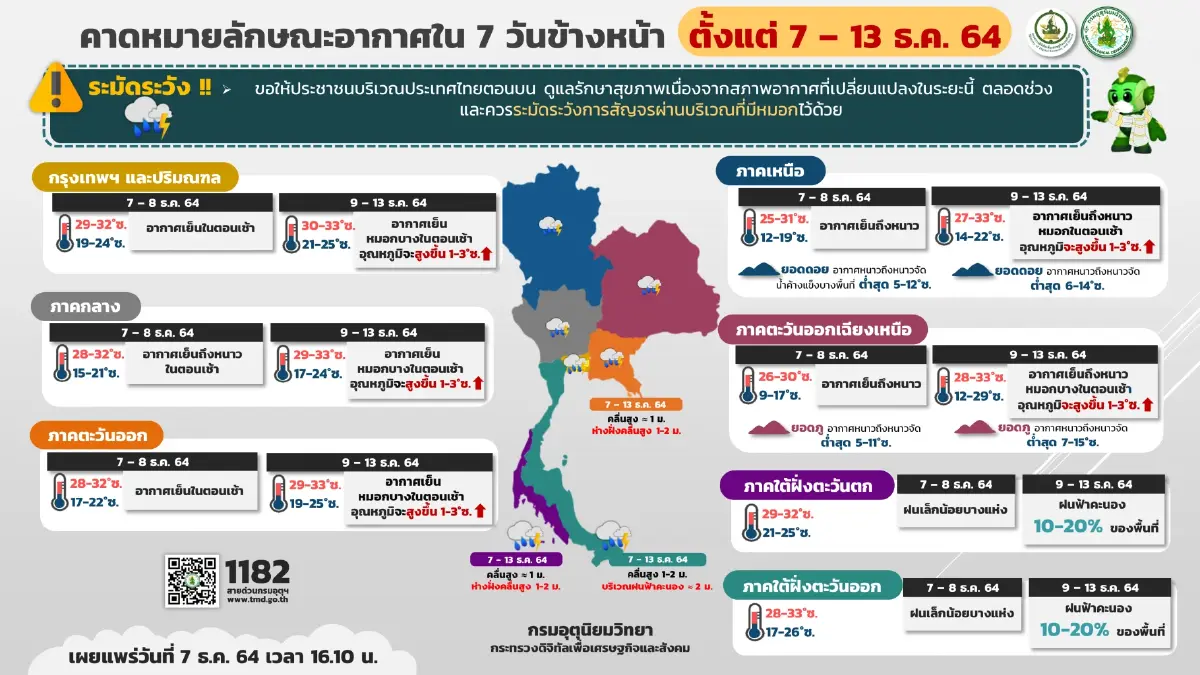 "กรมอุตุนิยมวิทยา" ชี้ 9 – 13 ธ.ค. ไทยอุณหภูมิสูงขึ้น 1-3 องศา-มีหมอกในตอนเช้า