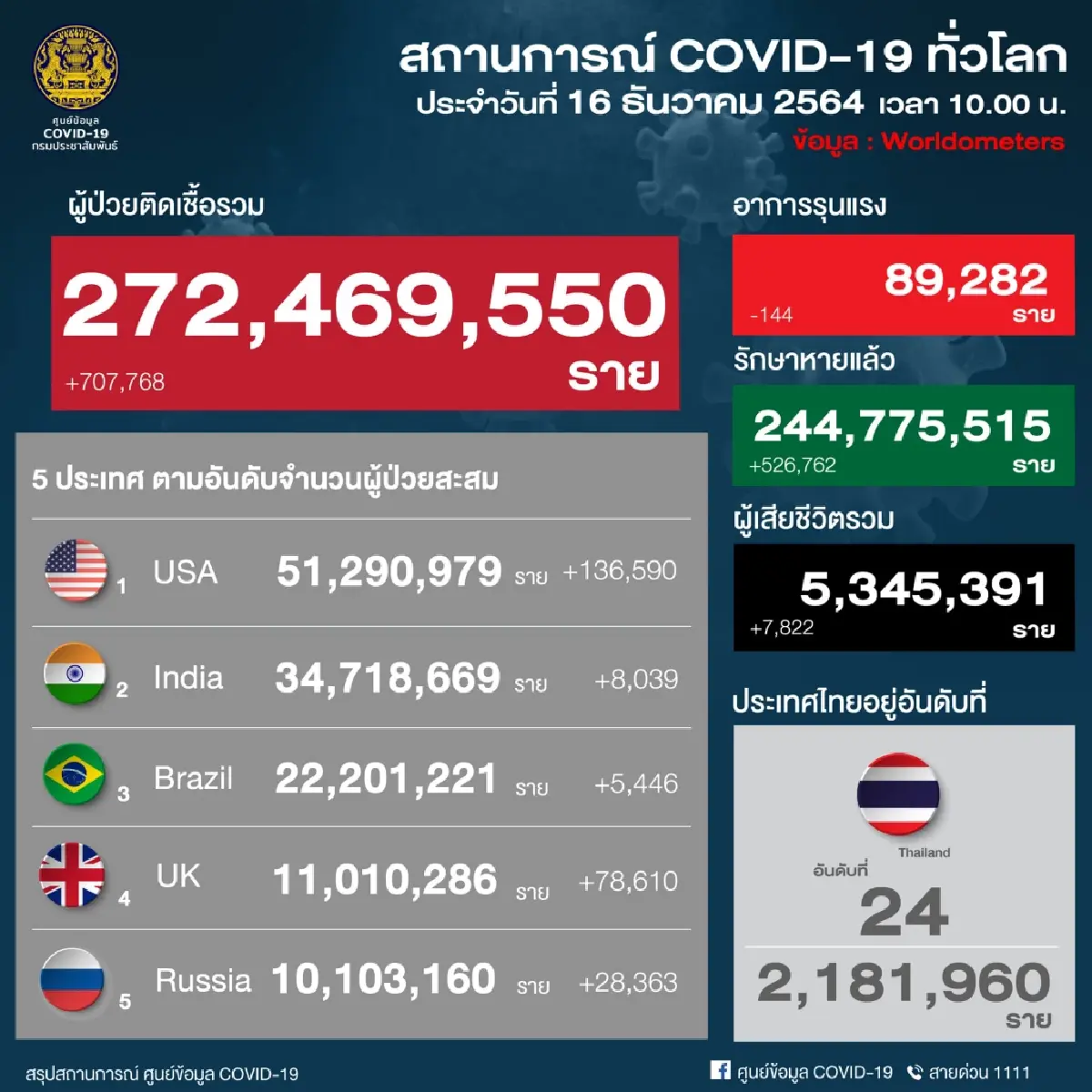 อัพเดท "โควิดวันนี้" 10 จังหวัดติดเชื้อสูงสุด กทม. 572 จับตานครศรีฯ ปากน้ำ ชลบุรี สงขลา ขอนแก่น