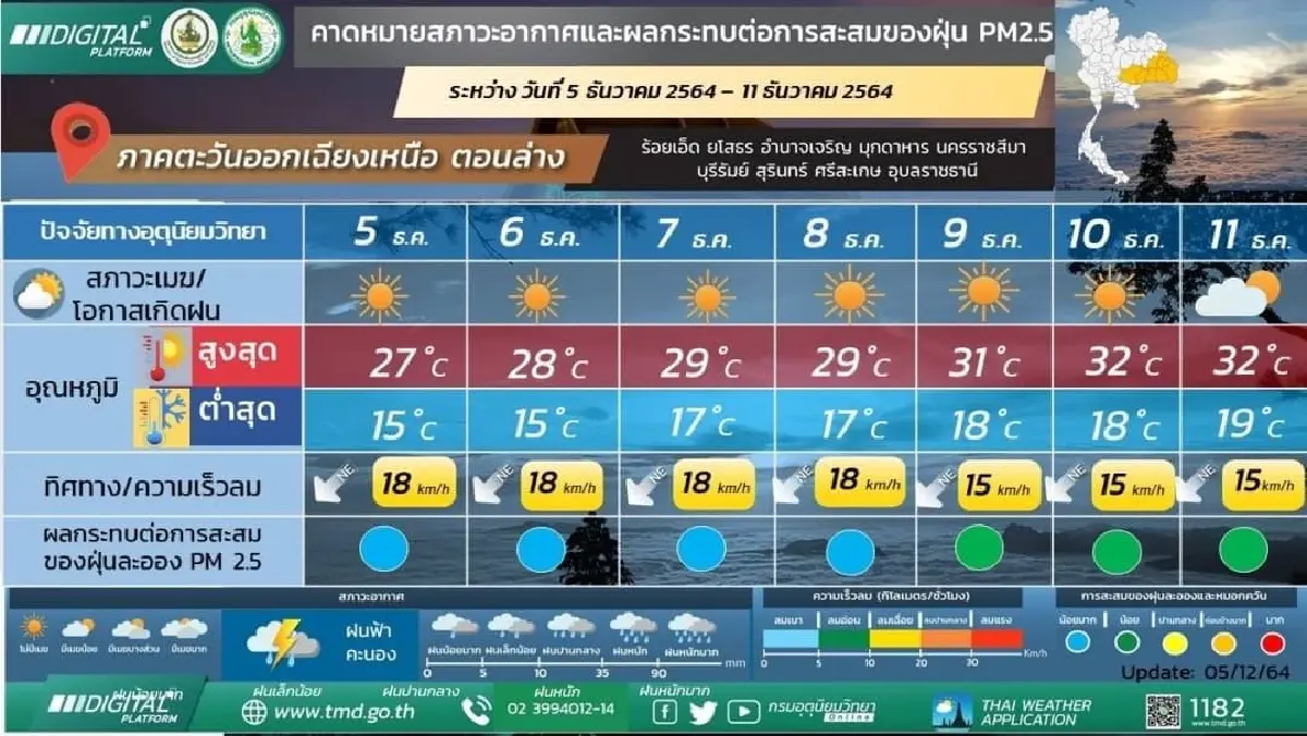 "พยากรณ์อากาศ" เช้านี้ ภาคเหนืออุณหภูมิต่ำสุด 4-11 องศาฯ ภาคใต้ฝนลดลง