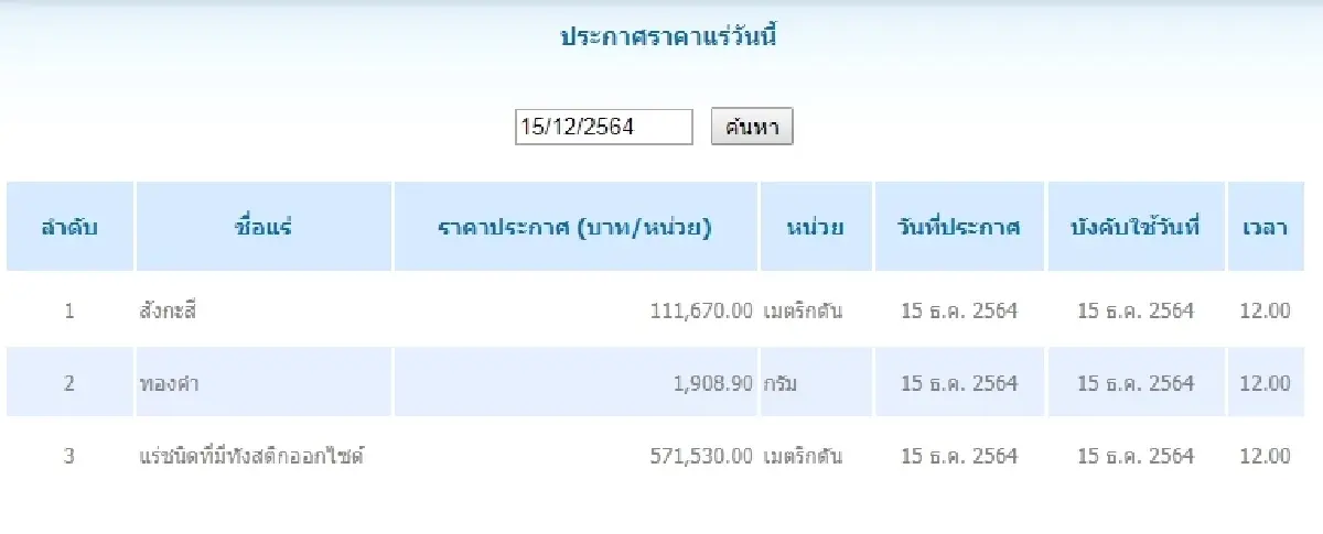 สังกะสี เมตริกตันละ 111,670.00 ทองคำ กรัมละ 1,908.90