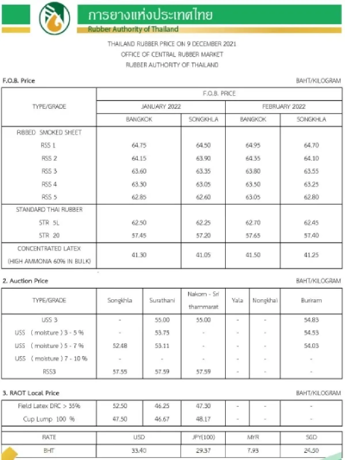 ราคายางพารา (การยางแห่งประเทศไทย) ประจำวันที่ 9 ธันวาคม 2564