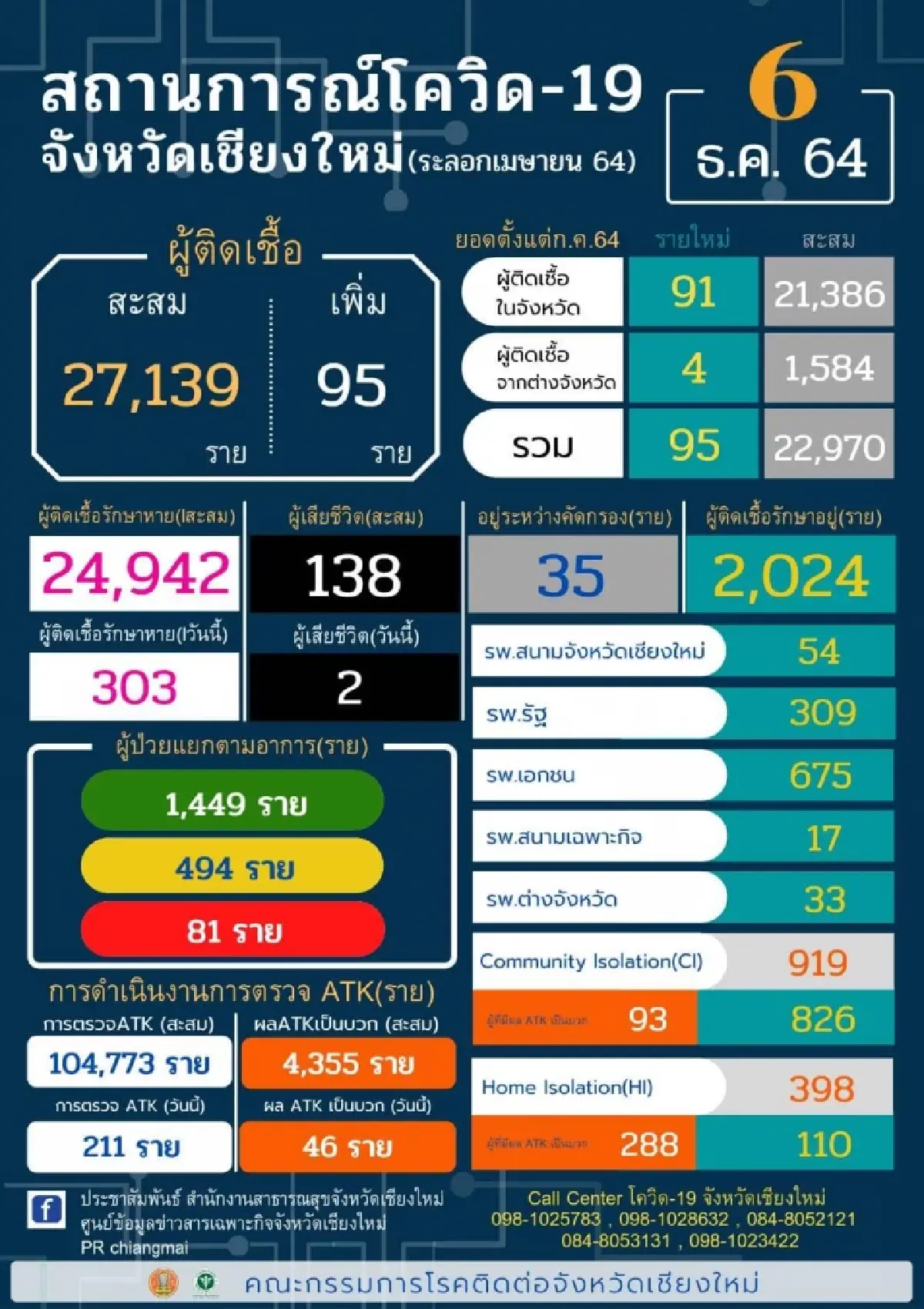 เชียงใหม่ ผู้ติดเชื้อลดลงต่อเนื่อง ต่ำกว่า 100 ราย เป็นวันที่สอง ในรอบ 2 เดือน