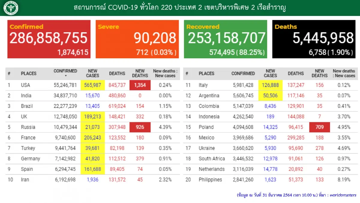 "เปิดประเทศ" 2 เดือน เข้าไทย 4.1 แสนราย พบเชื้อ 1,330 ราย