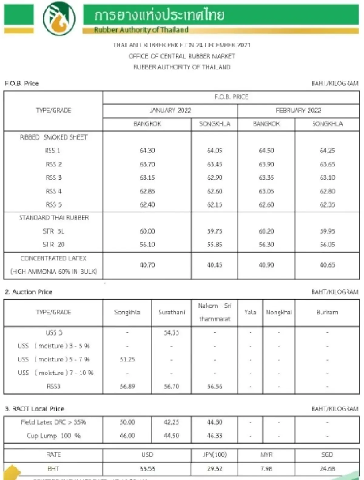 ราคายางพารา (การยางแห่งประเทศไทย) ประจำวันที่ 24 ธันวาคม 2564