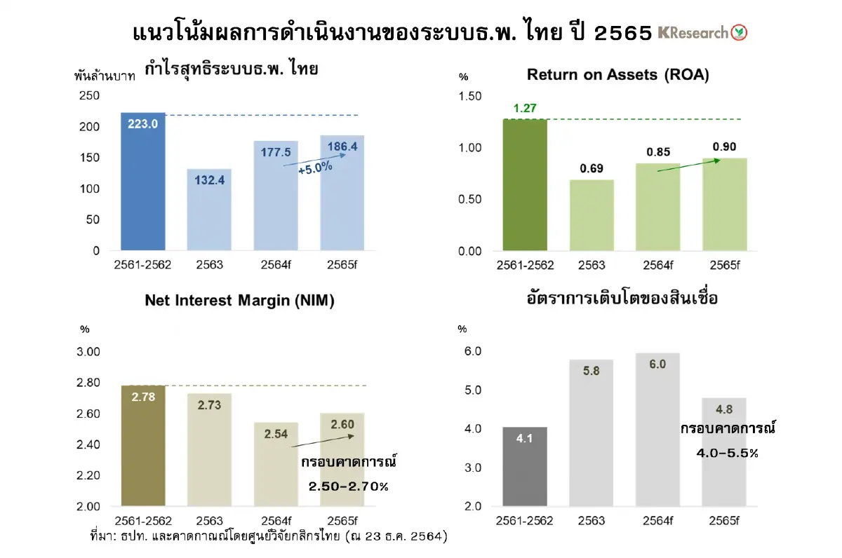 ศูนย์วิจัยกสิกรไทย ชี้กำไรระบบแบงก์ปี 65 ฟื้นตัวจำกัด แม้คุมโอมิครอนได้