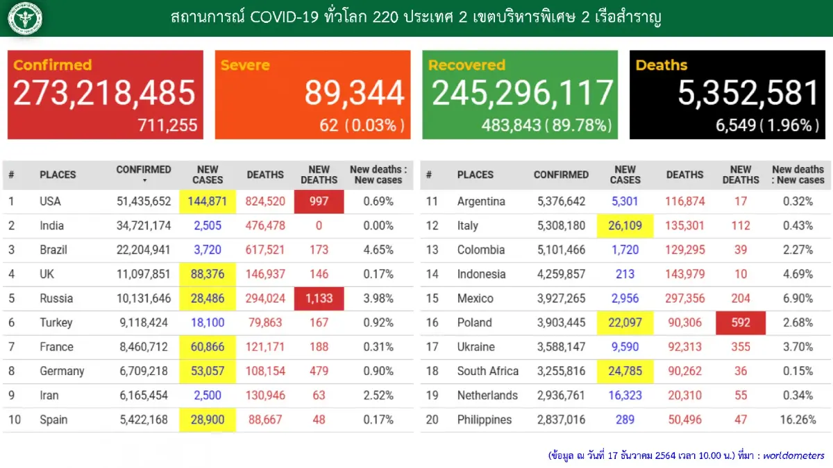 ศบค. เผย คลัสเตอร์ "หมูกระทะ" บางกะปิ ติดเชื้อ 12 ราย