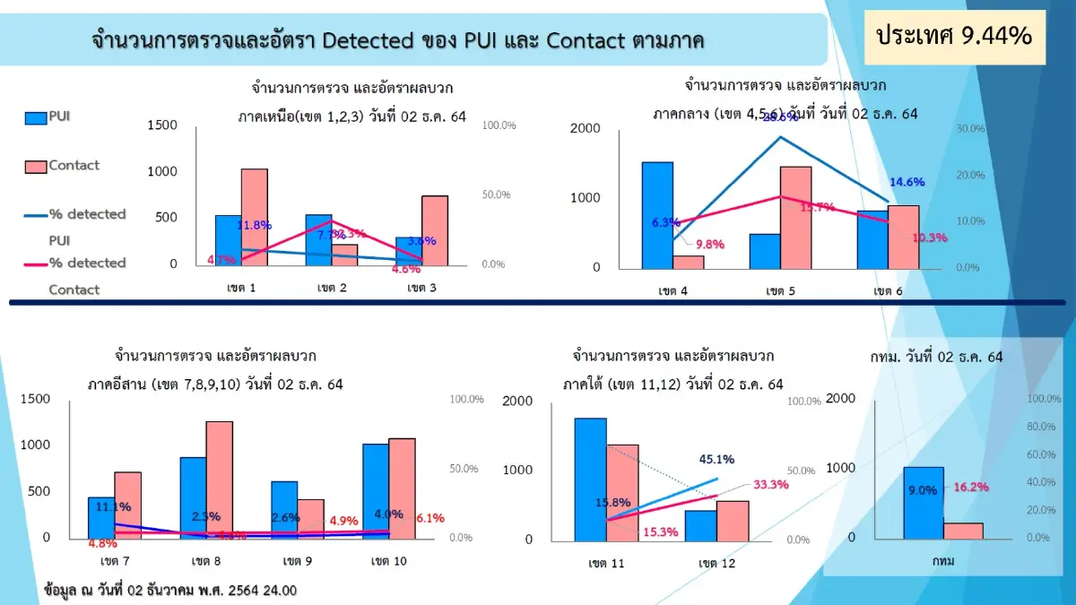 ศบค. เผย "โควิด-19" เสียชีวิต 33 ราย กว่า 21 รายติดเชื้อจากคนใกล้ชิด