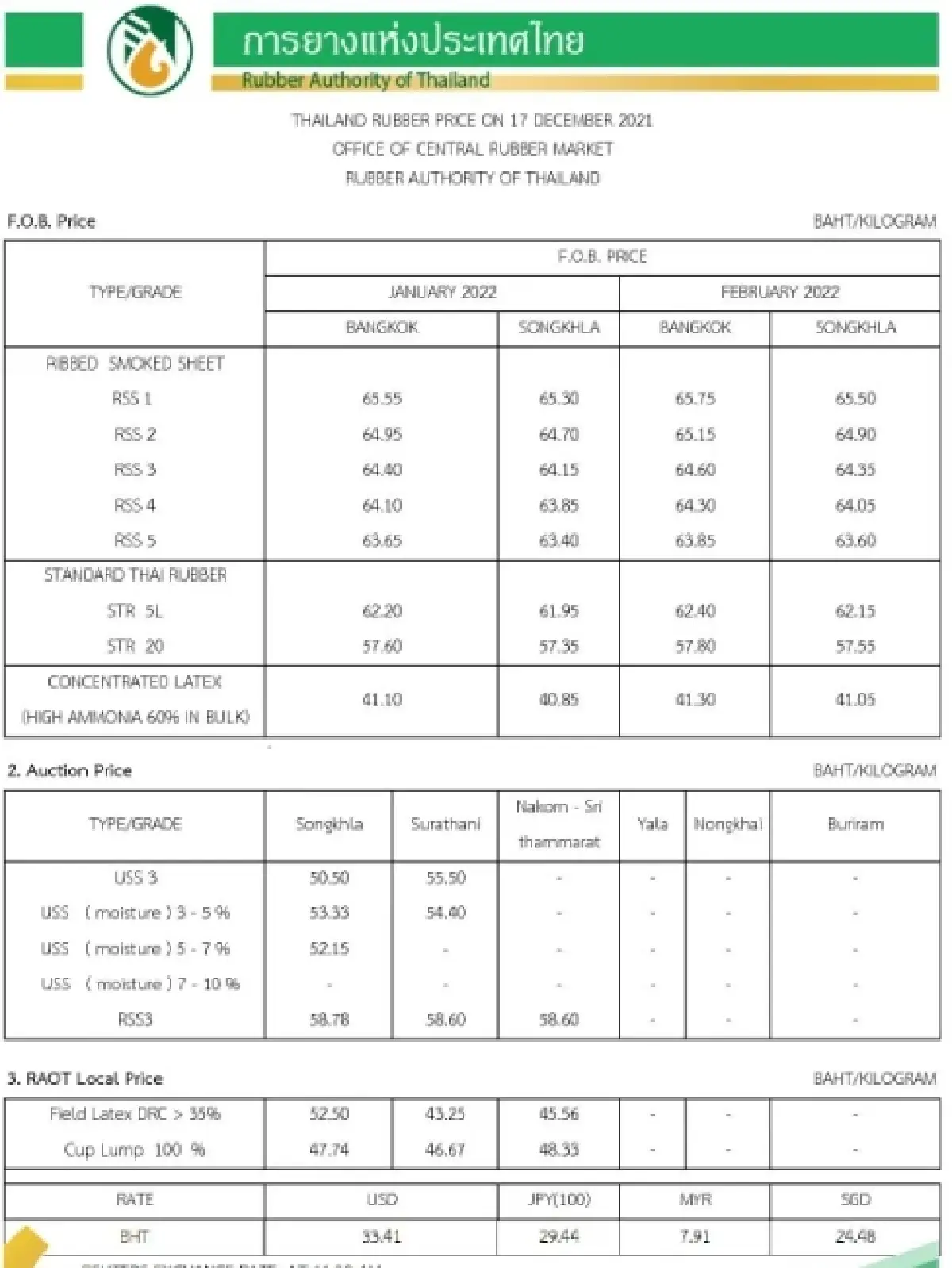 ราคายางพารา (การยางแห่งประเทศไทย) ประจำวันที่ 17 ธันวาคม 2564