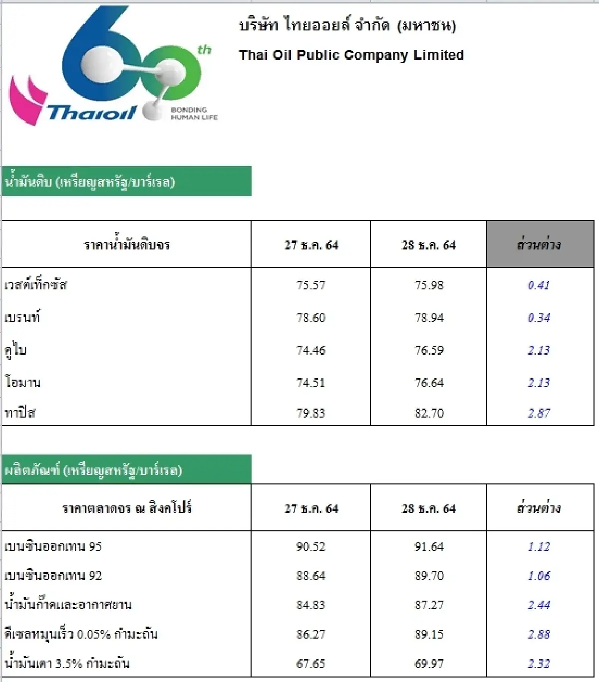 วิเคราะห์สถานการณ์ราคาน้ำมัน (29 ธ.ค. 64)