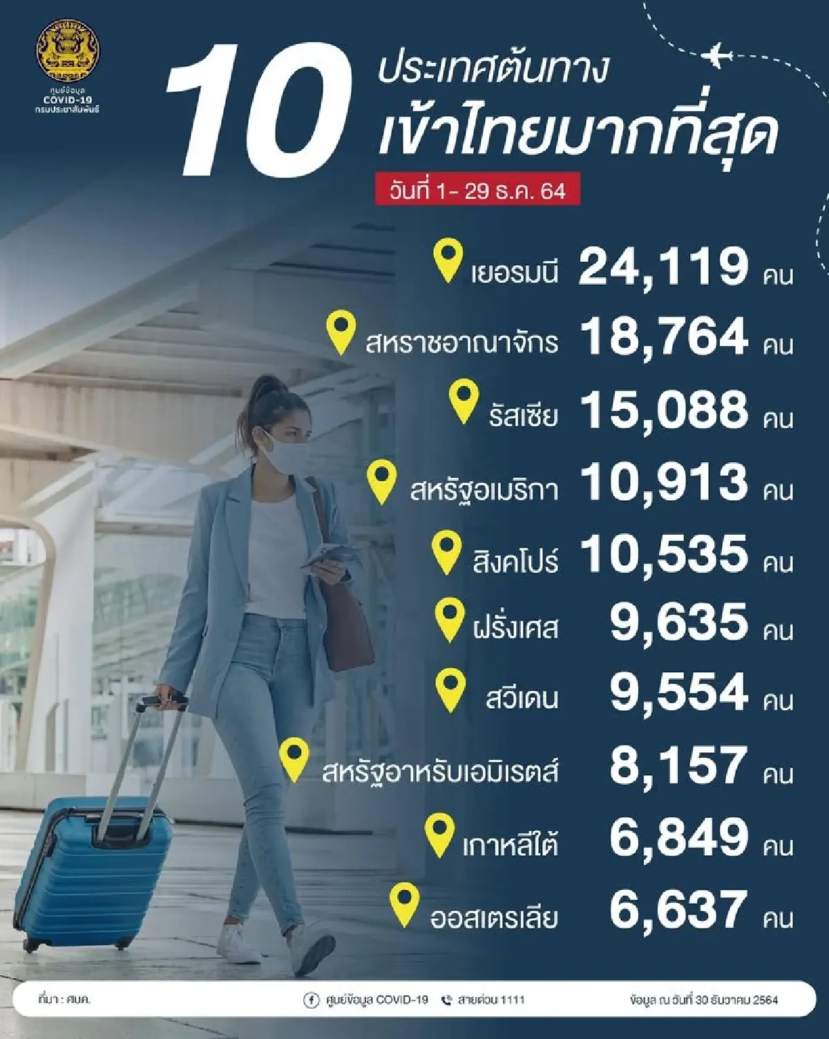 อัพเดท "โควิดวันนี้" 10 จังหวัดติดเชื้อสูงสุด กทม. 430 จับตาชลบุรี อุบล ปากน้ำ ขอนแก่น