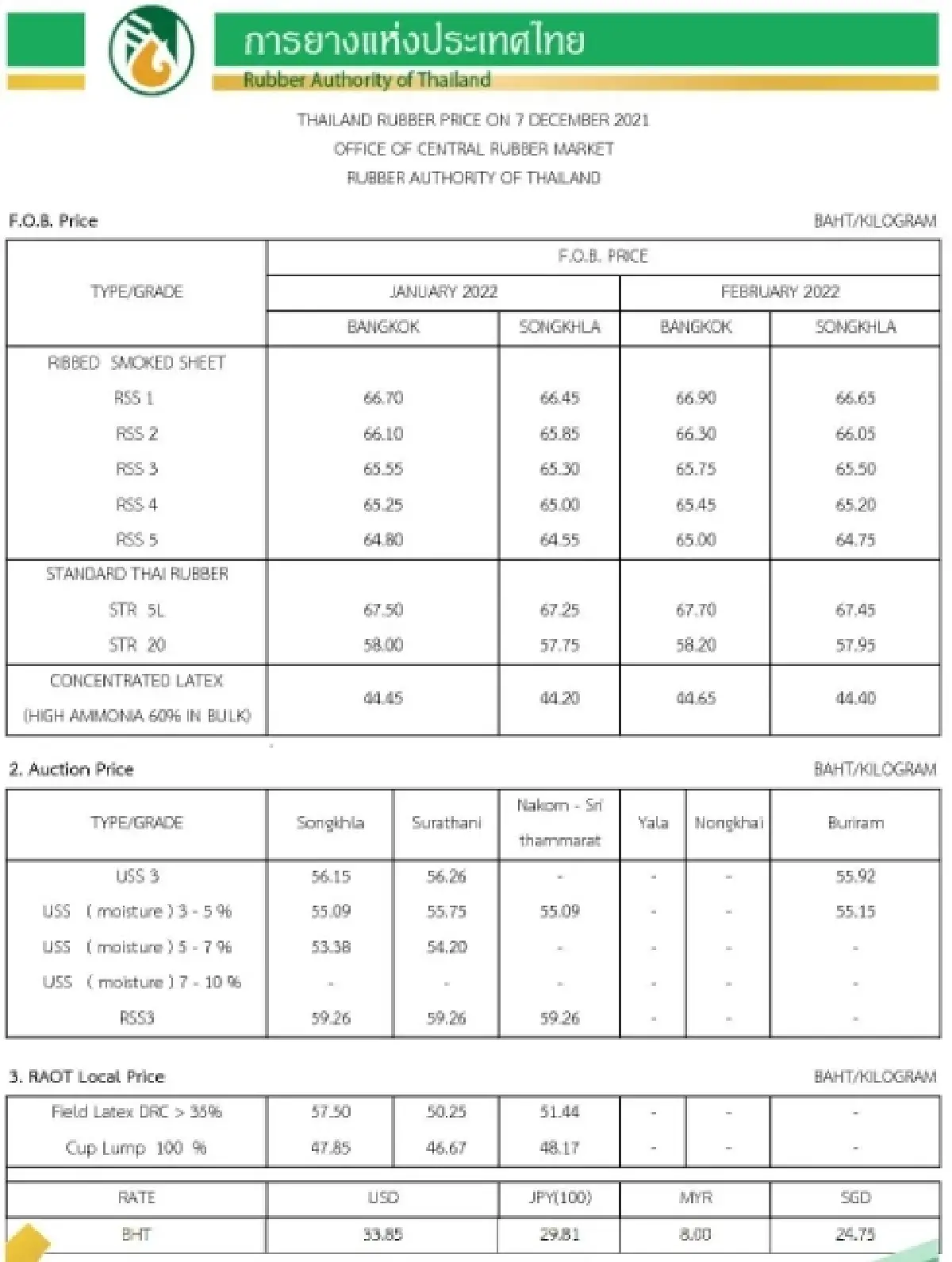 ราคายางพารา (การยางแห่งประเทศไทย) ประจำวันที่ 7 ธันวาคม 2564