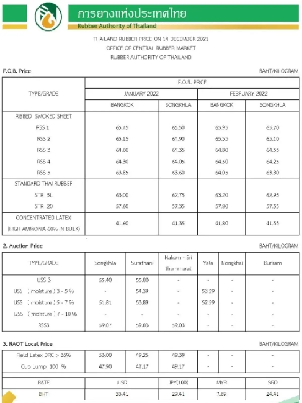 ราคายางพารา (การยางแห่งประเทศไทย) ประจำวันที่ 14 ธันวาคม 2564