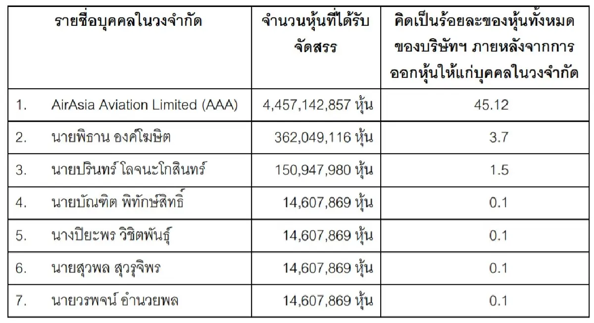 รายชื่อ PP ของ AAV