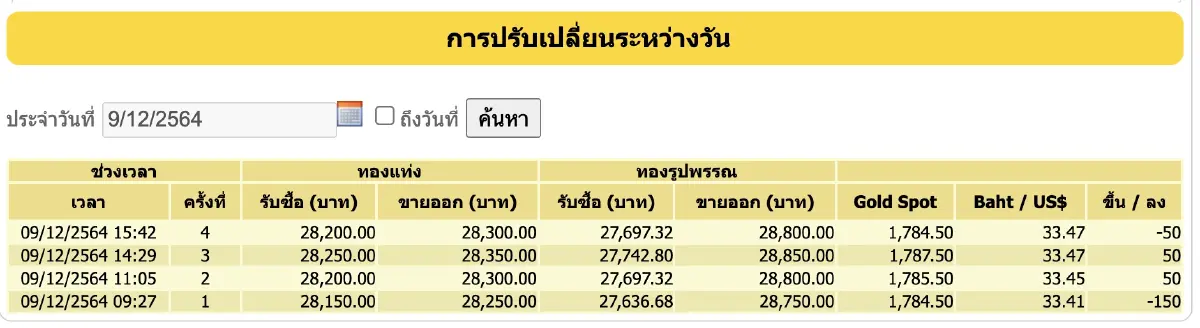 ราคาทอง วันนี้ (9 ธ.ค.) ปรับล่าสุด ราคาทองรูปพรรณขาย 28,800
