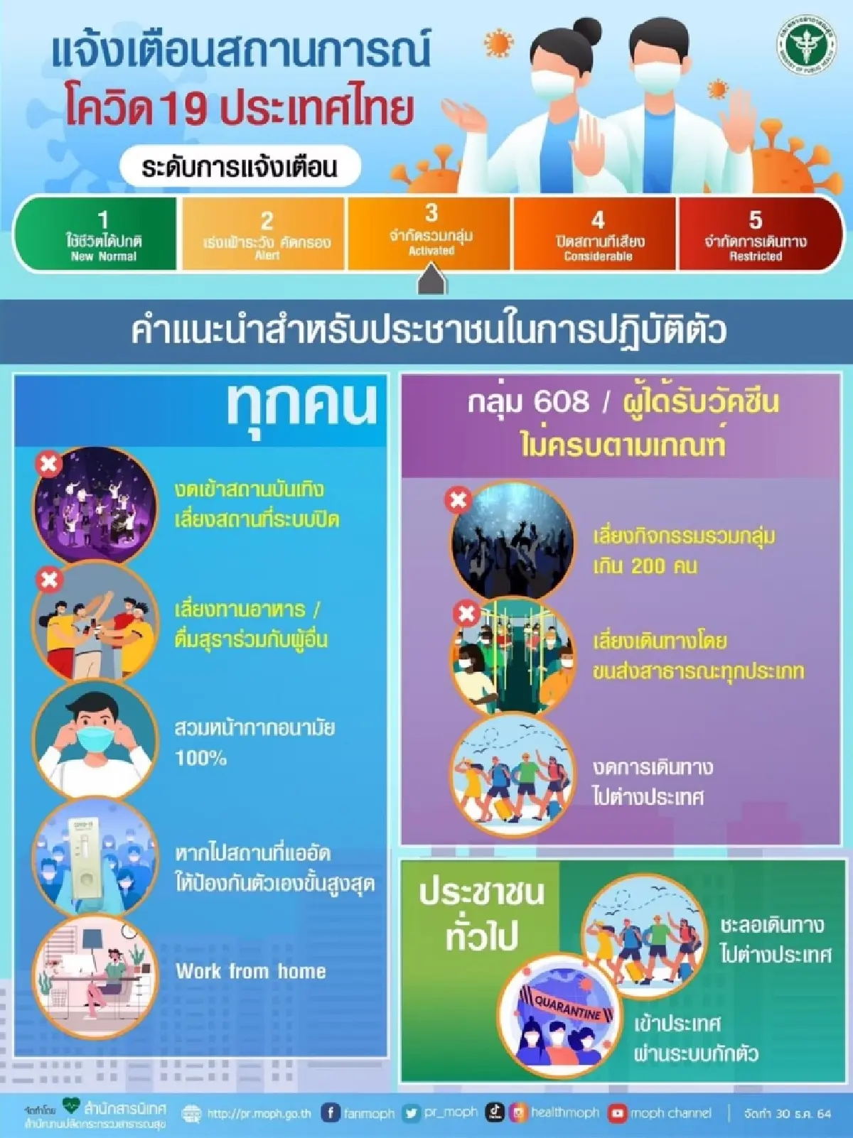 อัพเดท "โควิดวันนี้" 10 จังหวัดติดเชื้อสูงสุด กทม. 430 จับตาชลบุรี อุบล ปากน้ำ ขอนแก่น