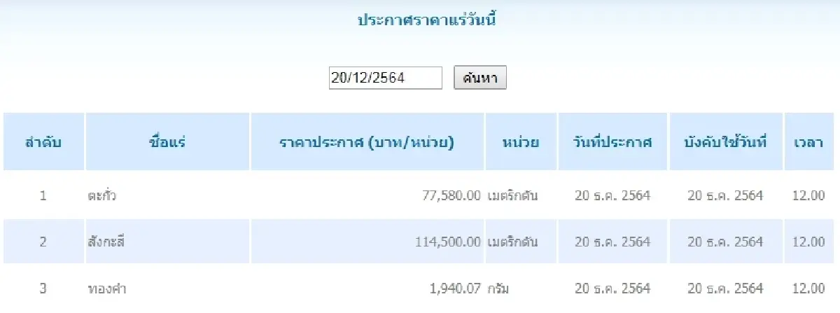 ตะกั่ว เมตริกตันละ 77,580.00 สังกะสี เมตริกตันละ 114,500.00