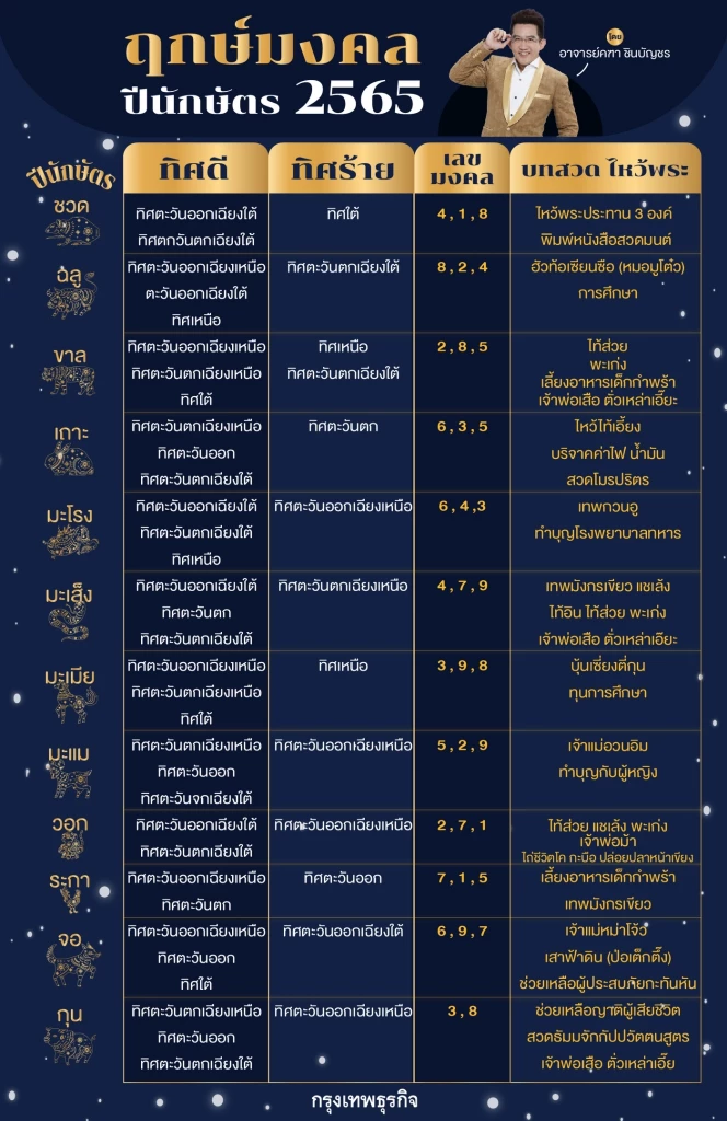 ฤกษ์มงคล 2565 ตามปีนักษัตร โดย อาจารย์คฑา ชินบัญชร
