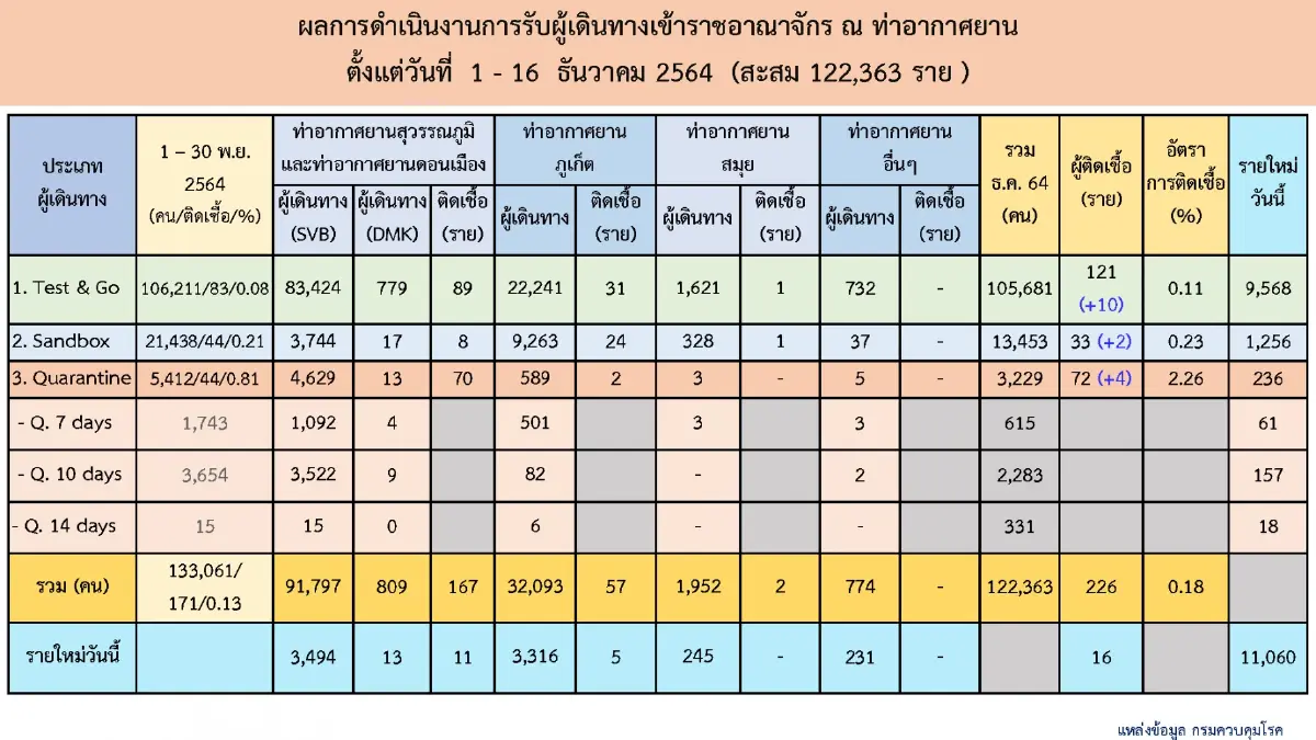 ศบค. เตรียมเปิด "หนองคาย” พื้นที่ต้นแบบ Test & Go ทางบก