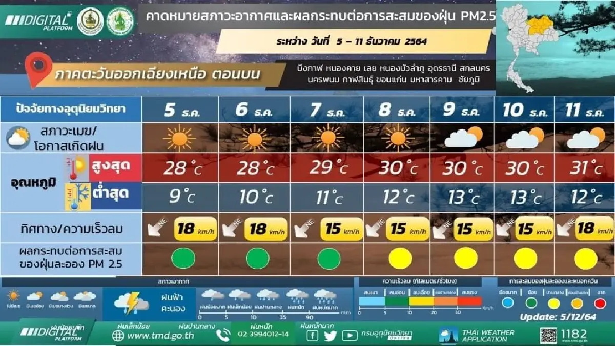 "พยากรณ์อากาศ" เช้านี้ ภาคเหนืออุณหภูมิต่ำสุด 4-11 องศาฯ ภาคใต้ฝนลดลง
