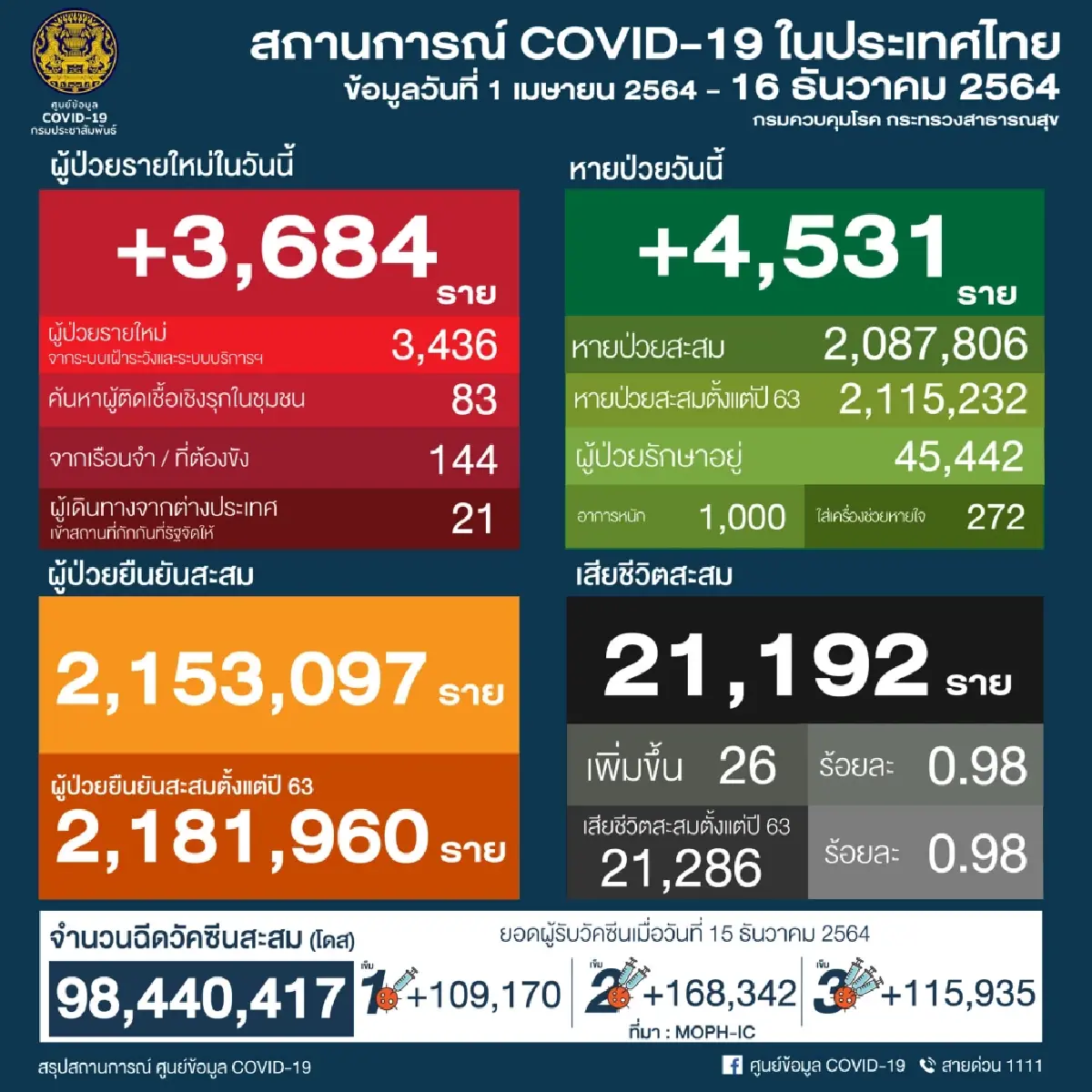 อัพเดท "โควิดวันนี้" 10 จังหวัดติดเชื้อสูงสุด กทม. 572 จับตานครศรีฯ ปากน้ำ ชลบุรี สงขลา ขอนแก่น
