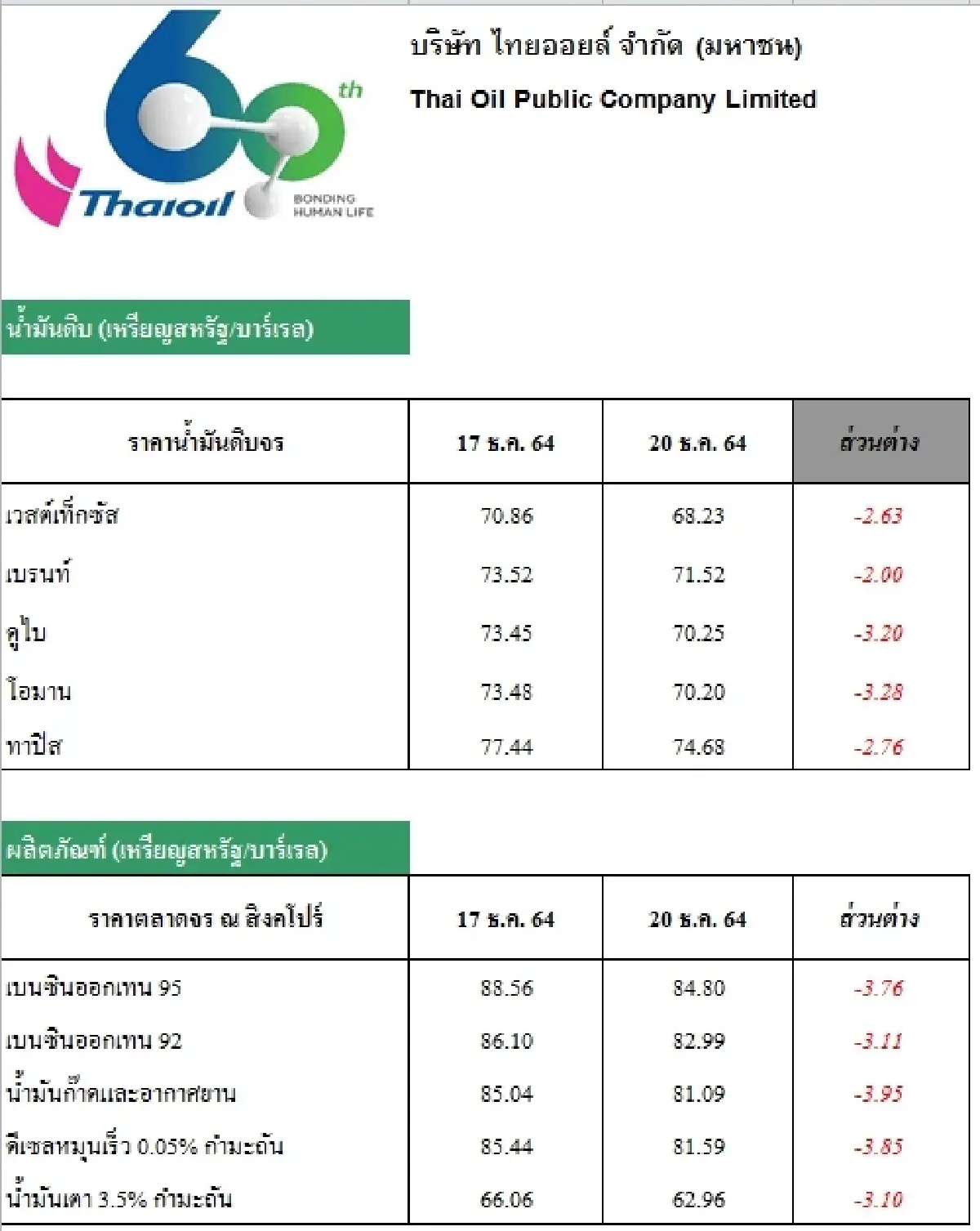 วิเคราะห์สถานการณ์ราคาน้ำมัน (21 ธ.ค. 64)