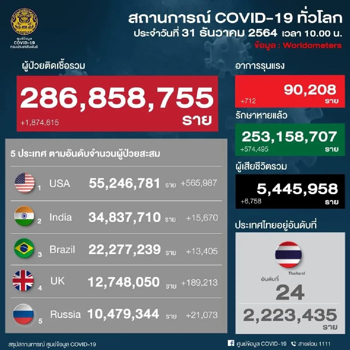 อัพเดท "โควิดวันนี้" 10 จังหวัดติดเชื้อสูงสุด กทม. 430 จับตาชลบุรี อุบล ปากน้ำ ขอนแก่น