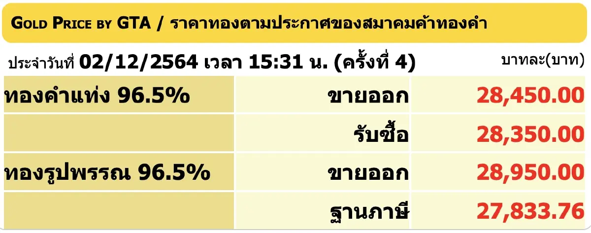 ราคาทอง วันนี้ (2.ธ.ค.) ปรับล่าสุด ราคาทองรูปพรรณขาย 28,950